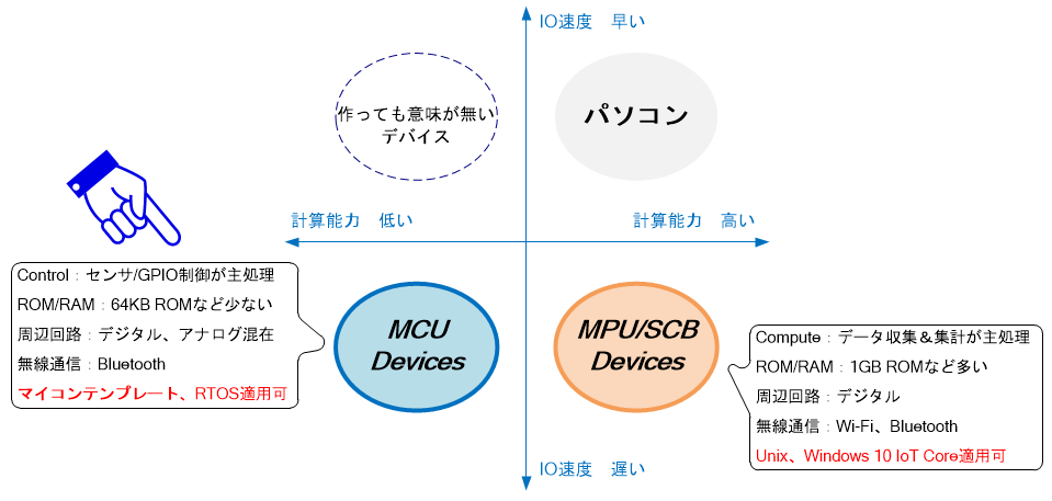 MCUとMPU/SCBの差